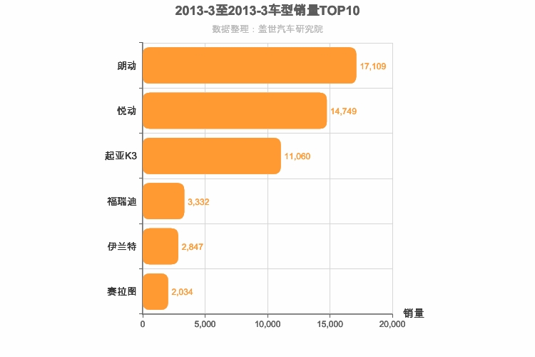 2013年3月韩系A级轿车销量排行榜