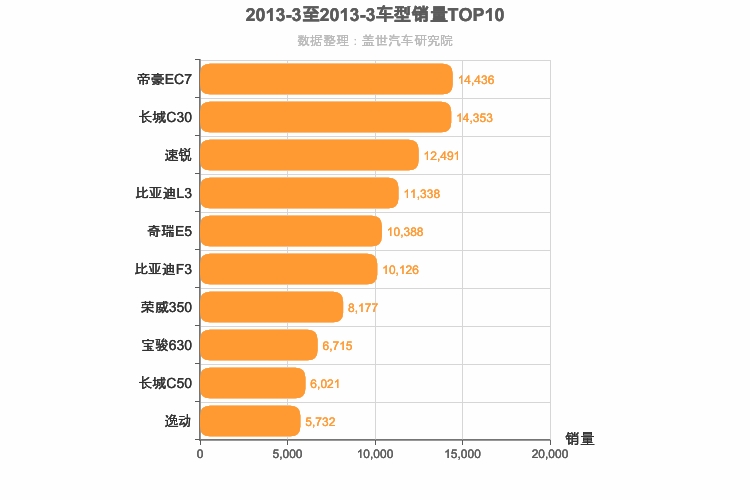 2013年3月自主A级轿车销量排行榜