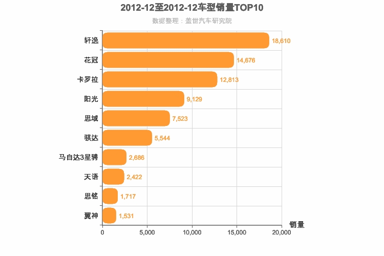 2012年12月日系A级轿车销量排行榜