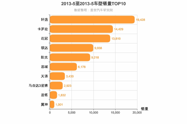 2013年5月日系A级轿车销量排行榜