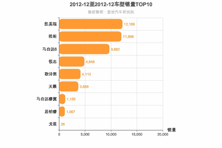 2012年12月日系B级轿车销量排行榜