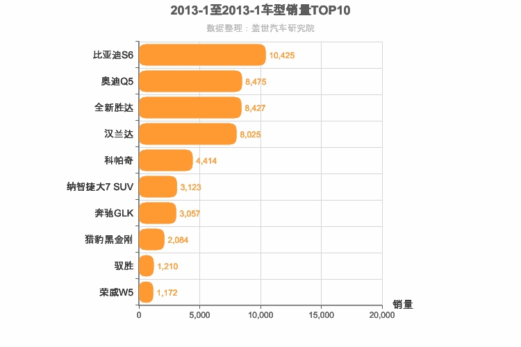 2013年1月中型SUV销量排行榜