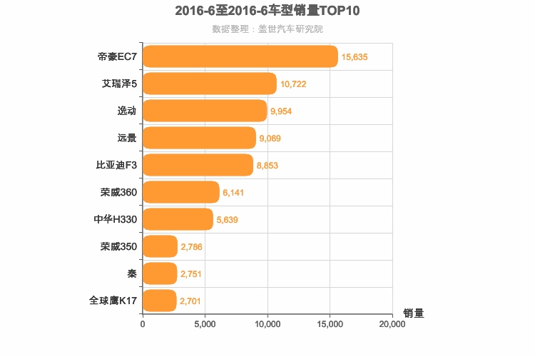 2016年6月自主A级轿车销量排行榜
