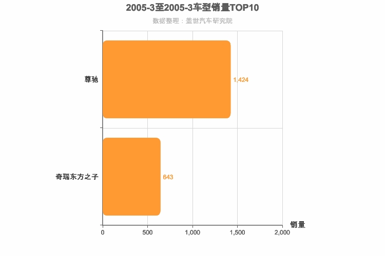 2005年3月自主B级轿车销量排行榜
