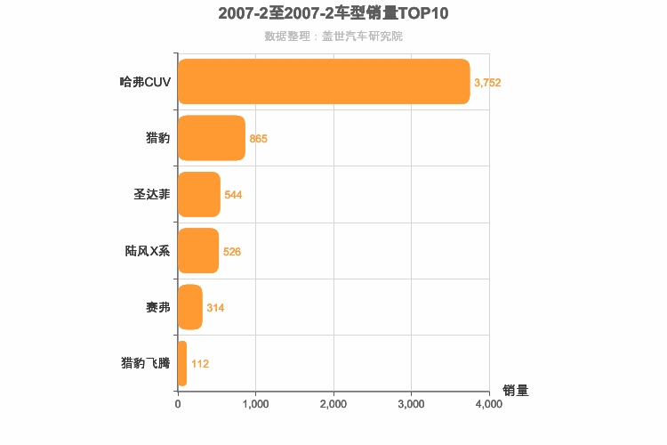 2007年2月自主紧凑型SUV销量排行榜