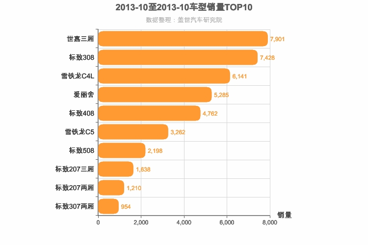 2013年10月法系轿车销量排行榜
