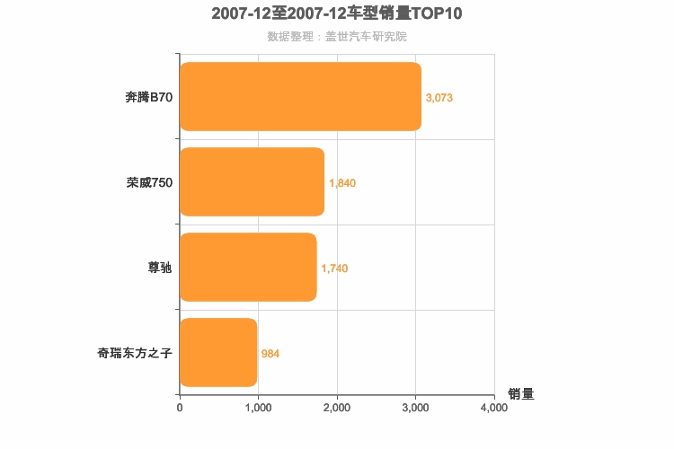 2007年12月自主B级轿车销量排行榜
