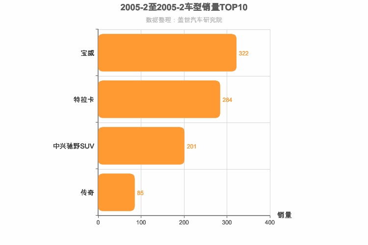 2005年2月中型SUV销量排行榜