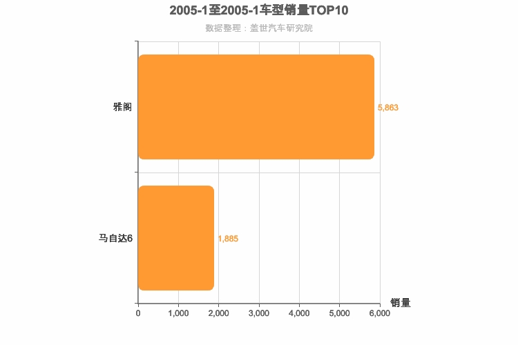 2005年1月日系B级轿车销量排行榜