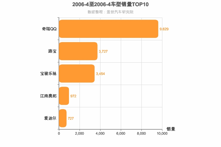 2006年4月自主A00级轿车销量排行榜