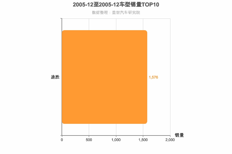 2005年12月韩系SUV销量排行榜