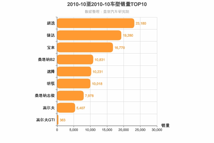 2010年10月德系A级轿车销量排行榜