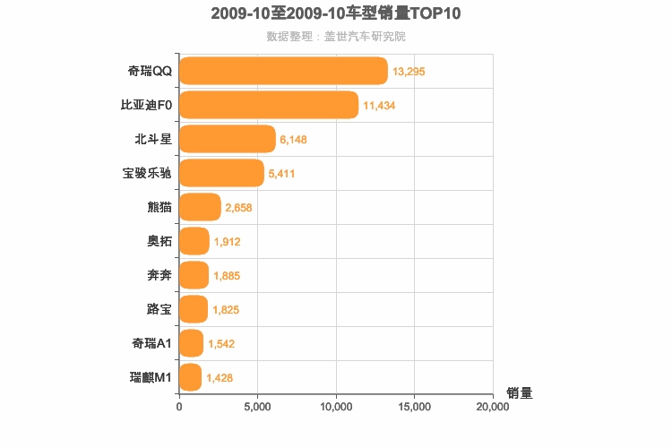 2009年10月A00级轿车销量排行榜
