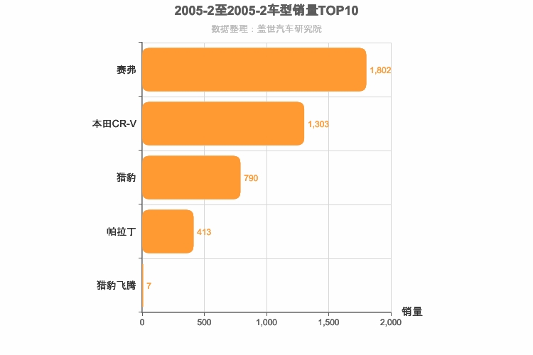 2005年2月紧凑型SUV销量排行榜