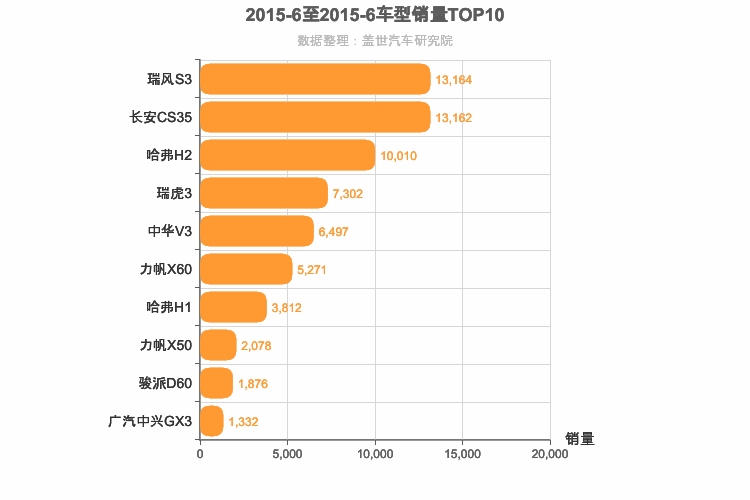 2015年6月自主小型SUV销量排行榜