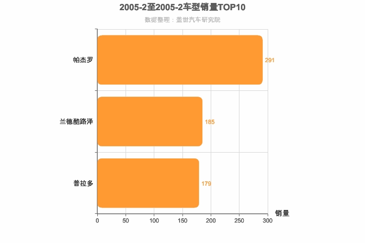2005年2月中大型SUV销量排行榜