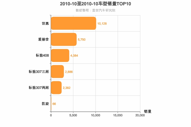 2010年10月法系A级轿车销量排行榜