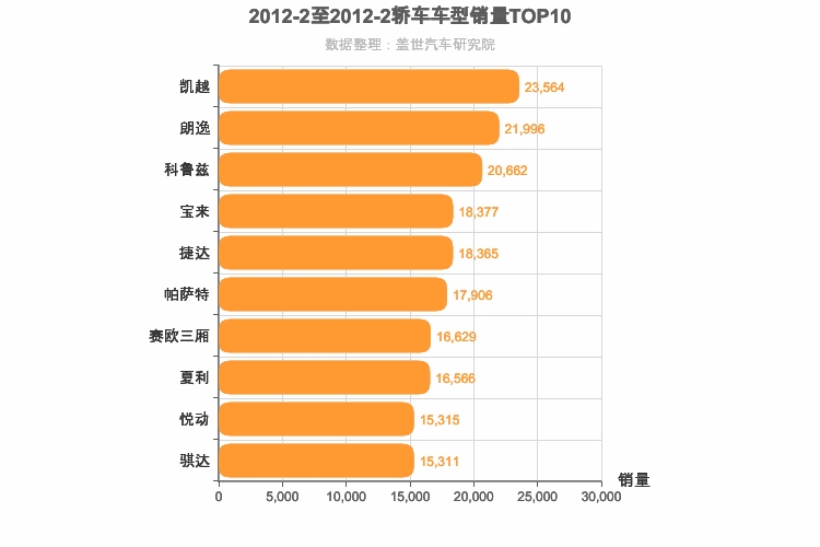 2012年2月轿车销量排行榜