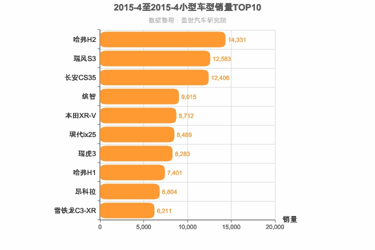 2015年4月小型SUV销量排行榜