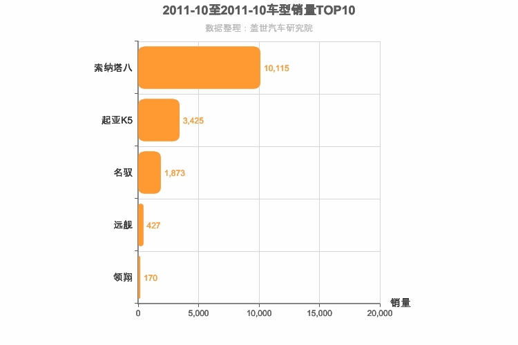 2011年10月韩系B级轿车销量排行榜