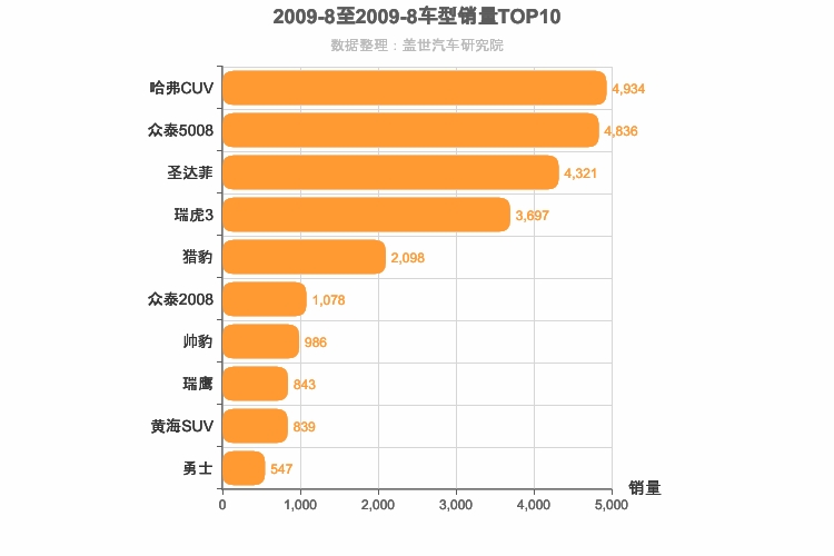 2009年8月自主SUV销量排行榜