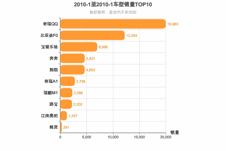 2010年1月自主A00级轿车销量排行榜