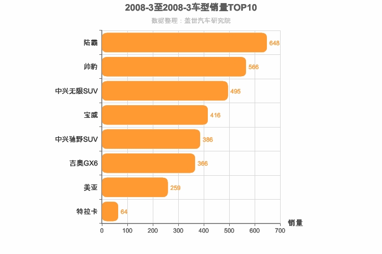 2008年3月中型SUV销量排行榜