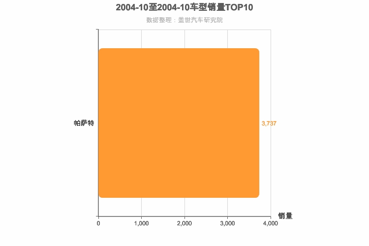 2004年10月德系B级轿车销量排行榜