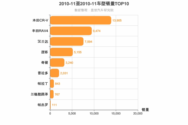 2010年11月日系SUV销量排行榜