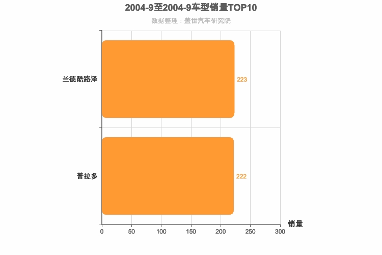 2004年9月中大型SUV销量排行榜