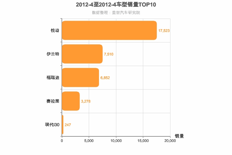 2012年4月韩系A级轿车销量排行榜
