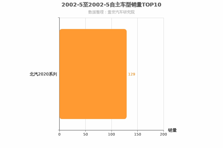 2002年5月自主小型SUV销量排行榜