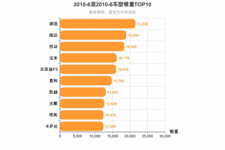 2010年6月轿车销量排行榜