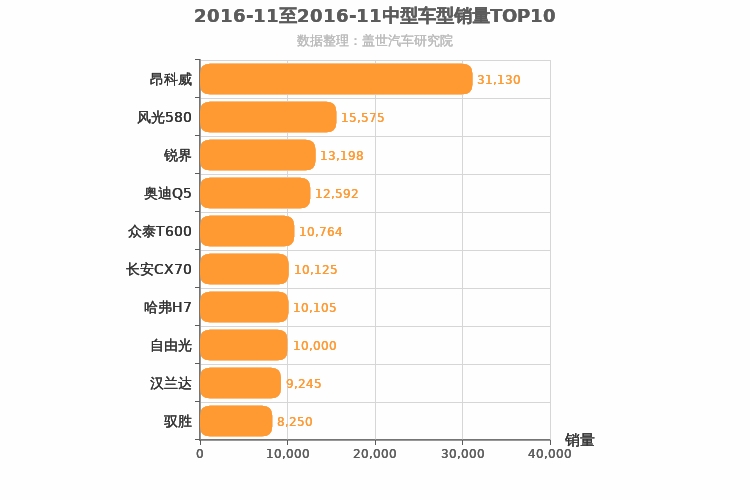 2016年11月中型SUV销量排行榜