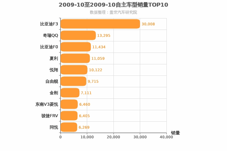 2009年10月自主车型销量排行榜