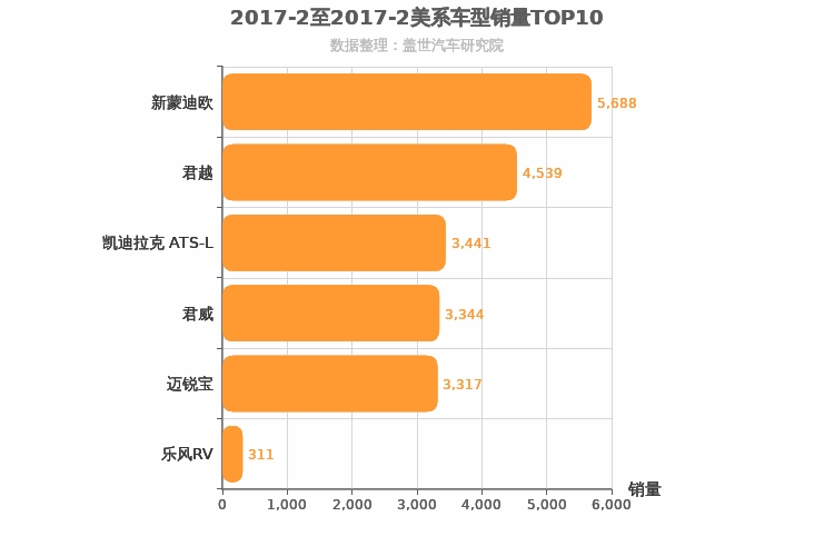 2017年2月美系B级轿车销量排行榜