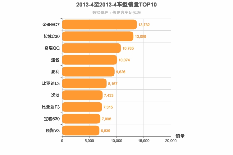 2013年4月自主轿车销量排行榜