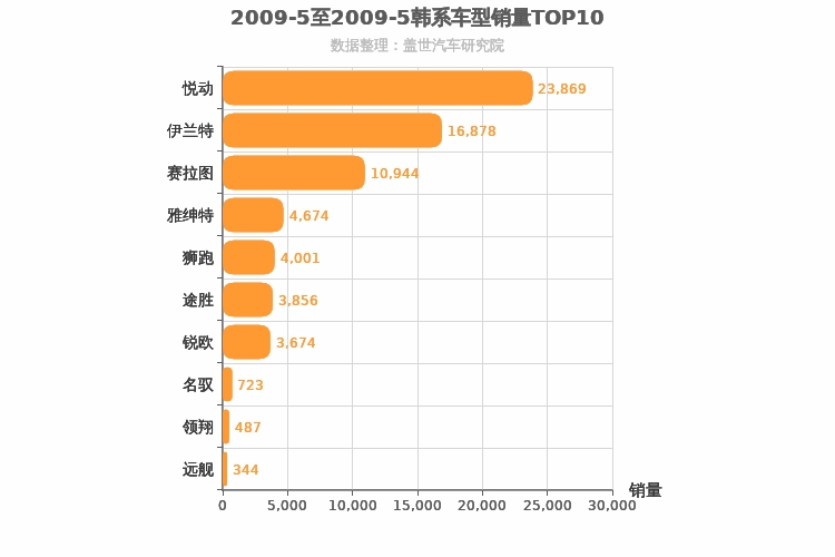 2009年5月韩系车型销量排行榜