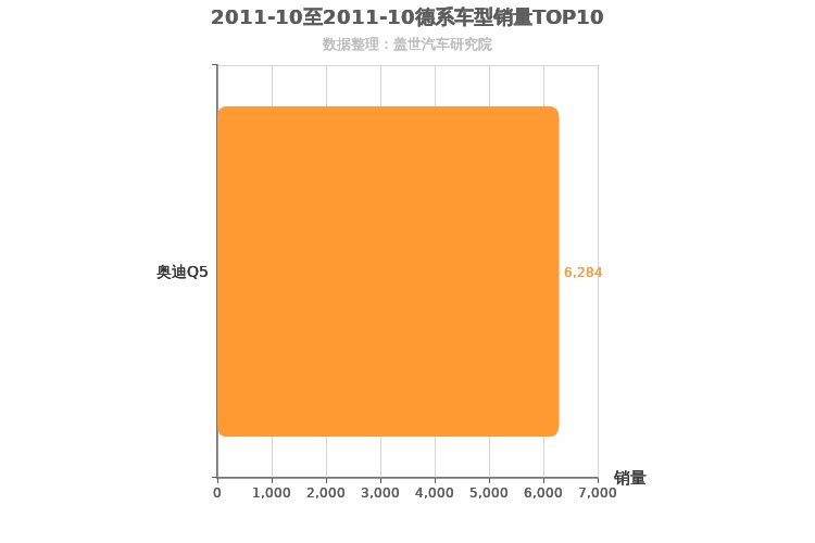 2011年10月德系中型SUV销量排行榜