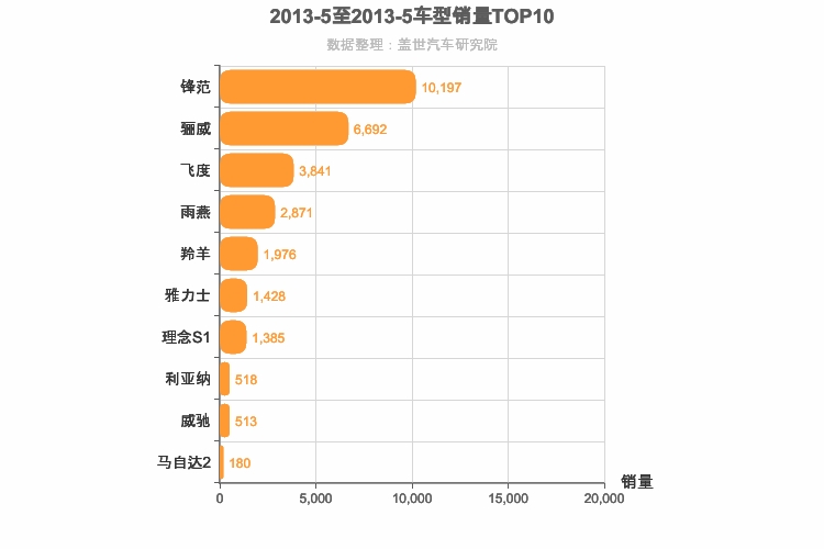 2013年5月日系A0级轿车销量排行榜