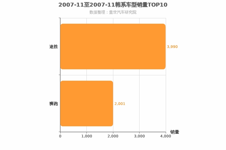 2007年11月韩系SUV销量排行榜