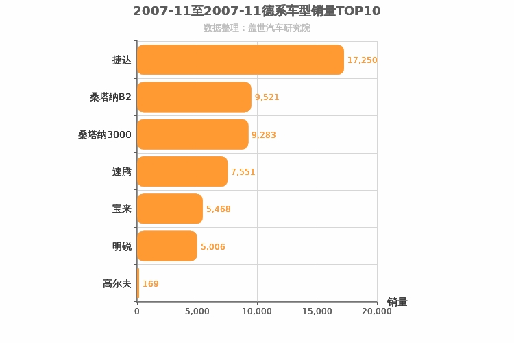 2007年11月德系A级轿车销量排行榜