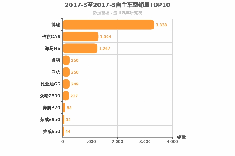 2017年3月自主B级轿车销量排行榜