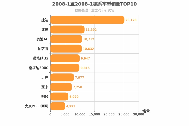 2008年1月德系车型销量排行榜