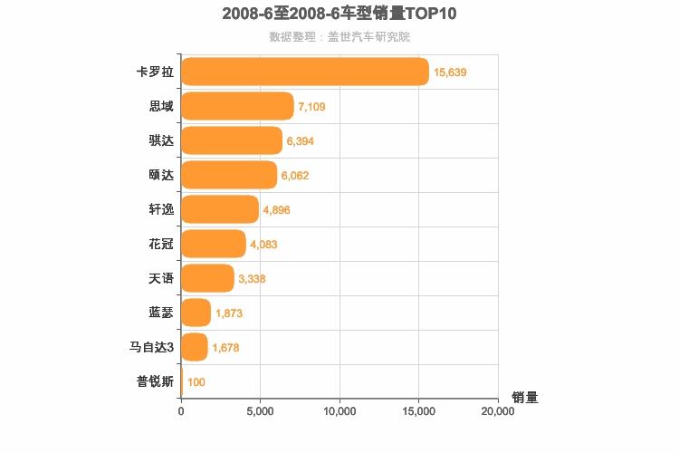 2008年6月日系A级轿车销量排行榜