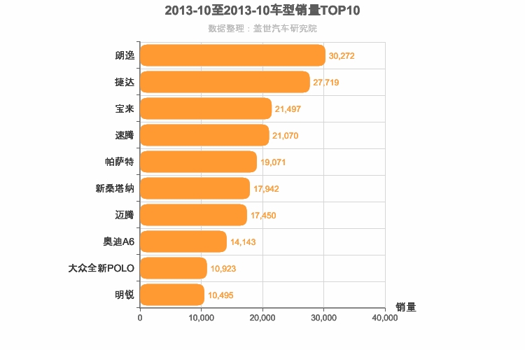 2013年10月德系轿车销量排行榜