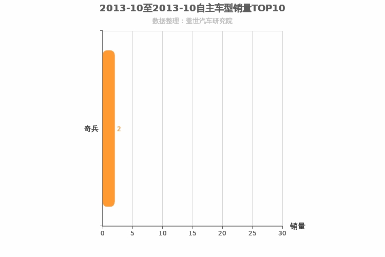 2013年10月自主中大型SUV销量排行榜