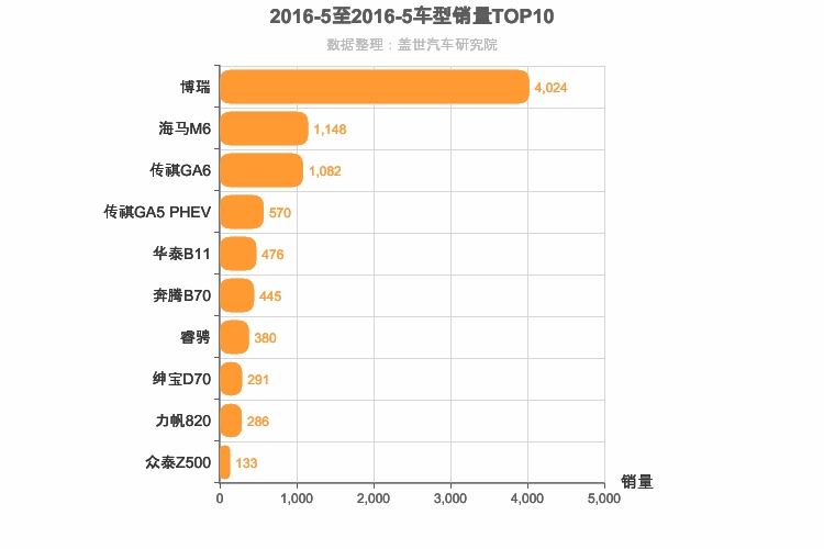 2016年5月自主B级轿车销量排行榜