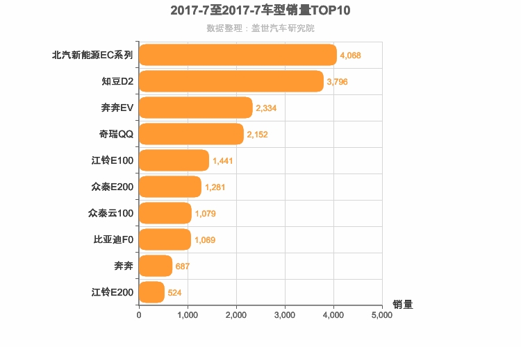 2017年7月自主A00级轿车销量排行榜