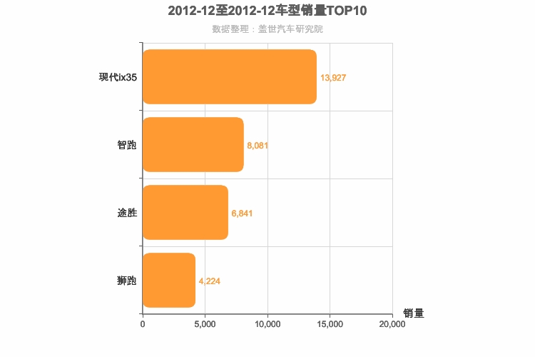 2012年12月韩系紧凑型SUV销量排行榜